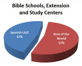 Bible Schools in Latin America