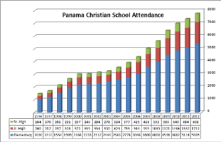 Christian school growth in Panama