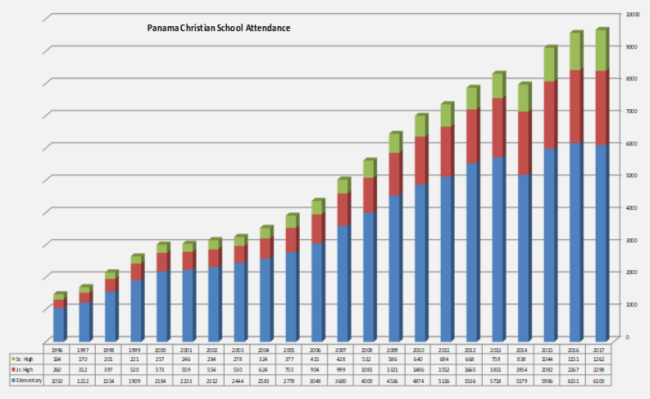 2017 Panama Christian School Attendance