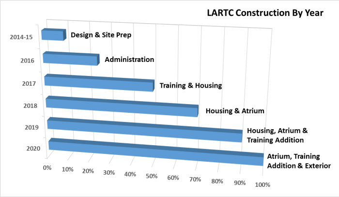 LARTC Dec. 2019