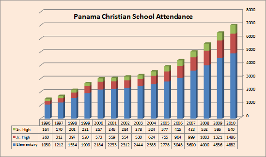 Panama's Christian Schools