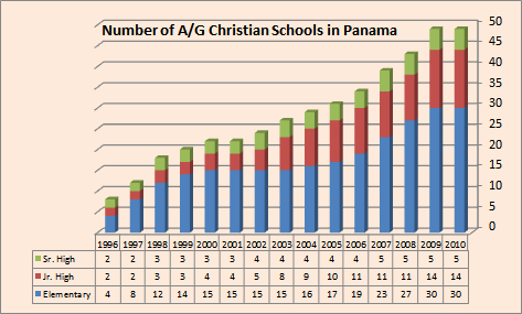 Panama's Christian Schools
