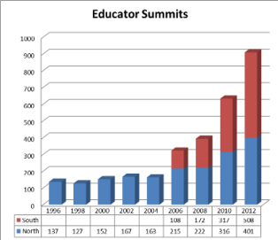 Educator Summits