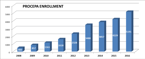 PROCEPA Enrollment