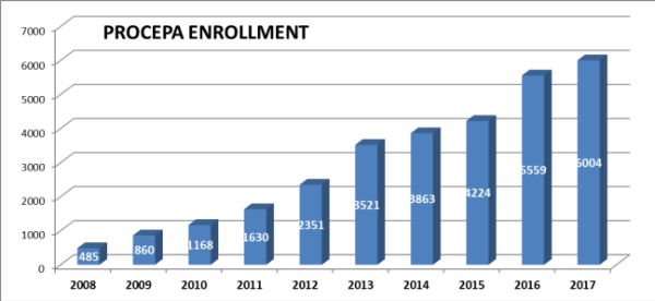 PROCEPA Hits 6,000!